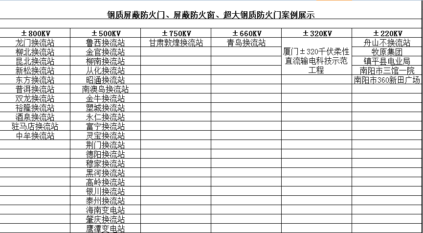 鋼質屏蔽防火門、屏蔽防火窗、超大鋼質防火門案例展示